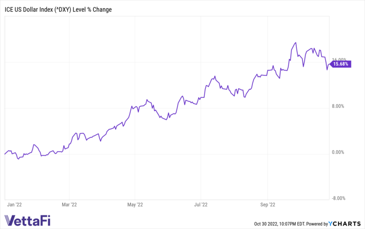 Rising U.S. Dollar Will Dent In Corporate Earnings